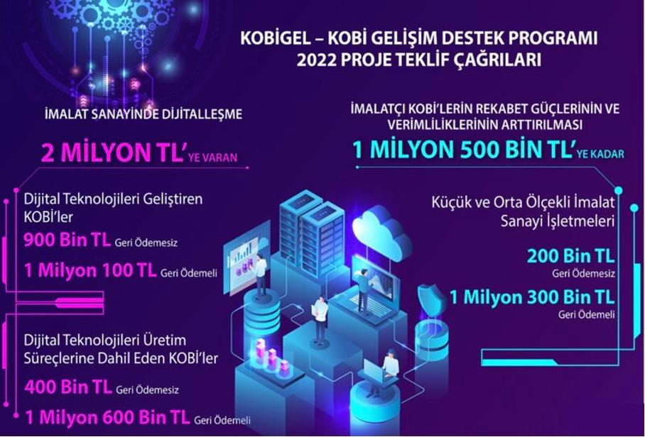 KOSGEB KOBİGEL Destek Programı 2022 yılı çağrı programı kapsamında “İmalat Sanayinde Dijitalleşme” konulu 3 adet proje teklif çağrısı açılmıştır.
